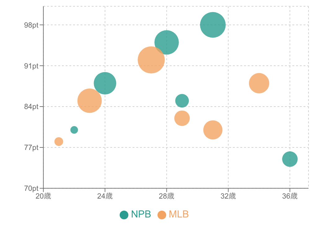 バブルチャートの例
